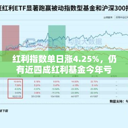 红利指数单日涨4.25%，仍有近四成红利基金今年亏损！还能买吗？