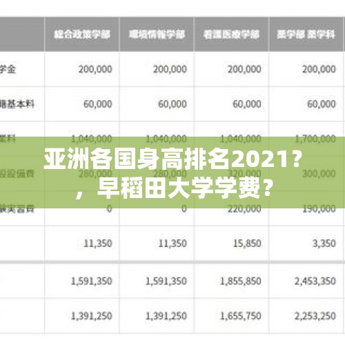 亚洲各国身高排名2021？，早稻田大学学费？