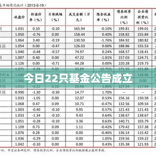 今日22只基金公告成立