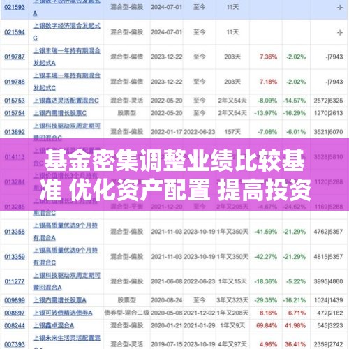 基金密集调整业绩比较基准 优化资产配置 提高投资透明度