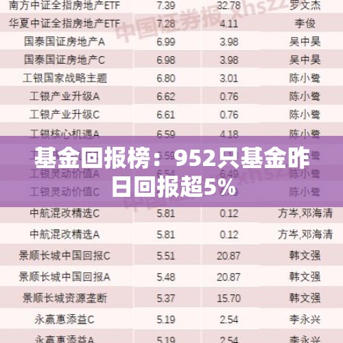 基金回报榜：952只基金昨日回报超5%