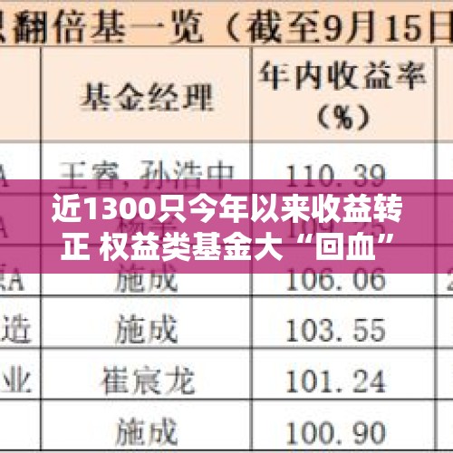 近1300只今年以来收益转正 权益类基金大“回血”