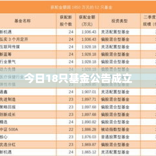 今日18只基金公告成立