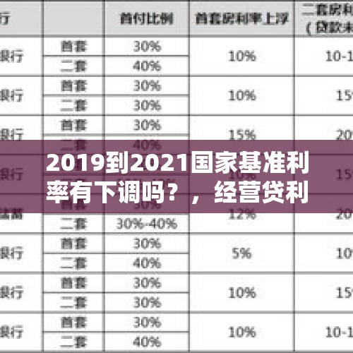 2019到2021国家基准利率有下调吗？，经营贷利率调整如何转？