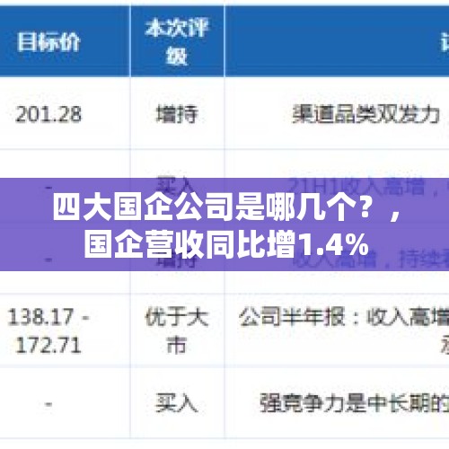 四大国企公司是哪几个？，国企营收同比增1.4%