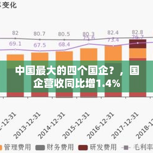 中国最大的四个国企？，国企营收同比增1.4%