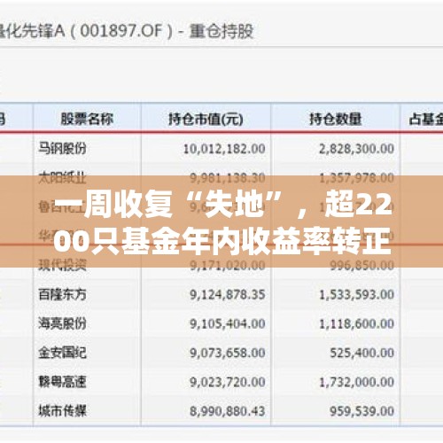 一周收复“失地”，超2200只基金年内收益率转正