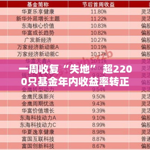 一周收复“失地” 超2200只基金年内收益率转正