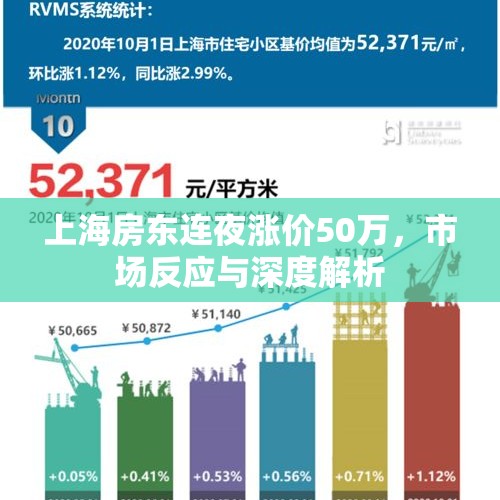 上海房东连夜涨价50万，市场反应与深度解析