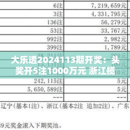 大乐透2024113期开奖：头奖开5注1000万元 浙江揽千万追加大奖