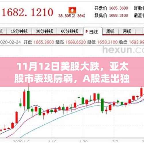 11月12日美股大跌，亚太股市表现孱弱，A股走出独立行情，可持续吗？，分析称A股行情维持