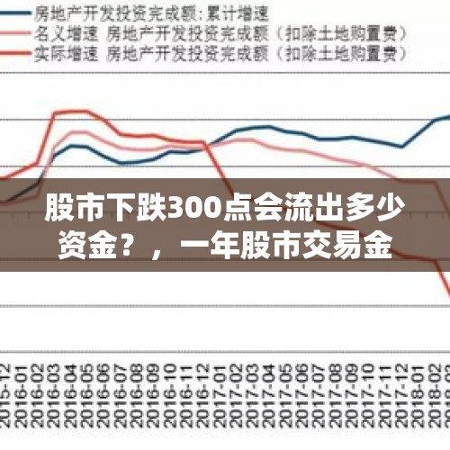 股市下跌300点会流出多少资金？，一年股市交易金额300万要纳多少税给国家？