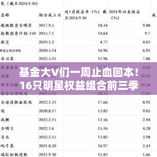 基金大V们一周止血回本！16只明星权益组合前三季度平均上涨6.7%