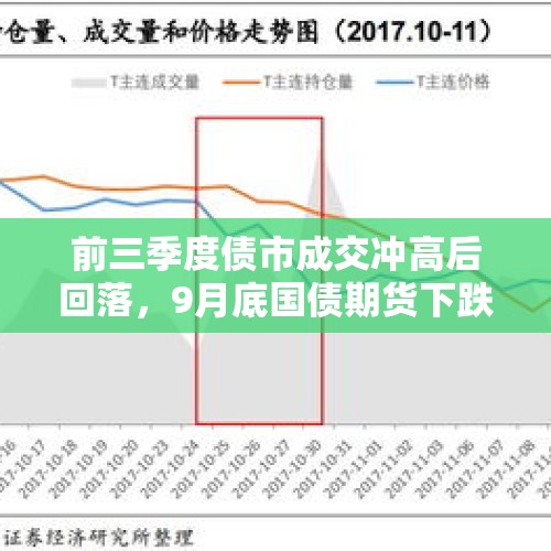 前三季度债市成交冲高后回落，9月底国债期货下跌明显，纯债基金最高收益10.67%