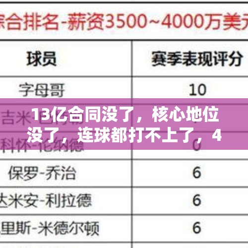 13亿合同没了，核心地位没了，连球都打不上了，4年了！你后悔吗