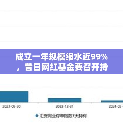 成立一年规模缩水近99%，昔日网红基金要召开持有人大会“续命”