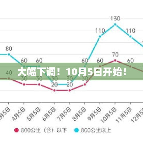 大幅下调！10月5日开始！