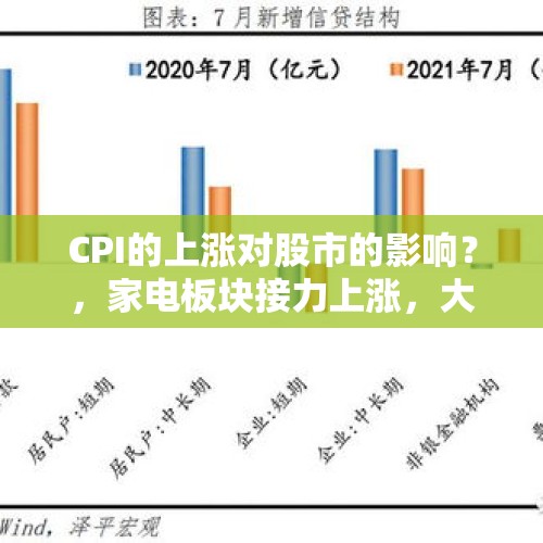 CPI的上涨对股市的影响？，家电板块接力上涨，大消费的上涨势头是否具备持续的基础？