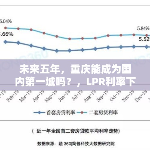 未来五年，重庆能成为国内第一城吗？，LPR利率下降，2020年房地产是否会再次上涨？