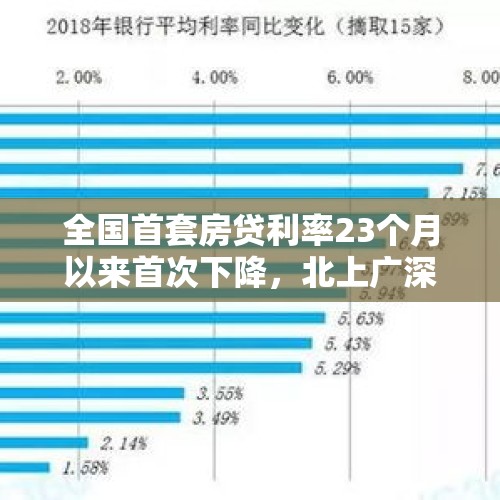 全国首套房贷利率23个月以来首次下降，北上广深楼市将回暖，对此你怎么看？，北上广深楼市变化