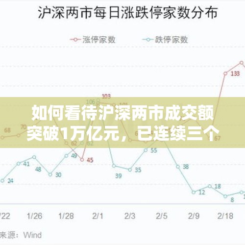 如何看待沪深两市成交额突破1万亿元，已连续三个交易日突破万亿元？，沪指站上3000点，散户忙加仓，上市公司股东高管为何忙减持？