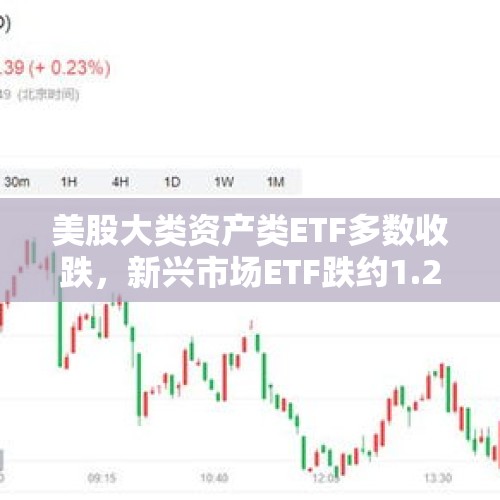 美股大类资产类ETF多数收跌，新兴市场ETF跌约1.2%，布油基金涨超4%