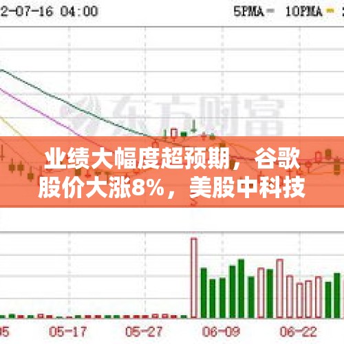 业绩大幅度超预期，谷歌股价大涨8%，美股中科技股还能延续大牛市行情吗？，11月9日星期一，今日大A强势逼空，明日还能上涨吗？