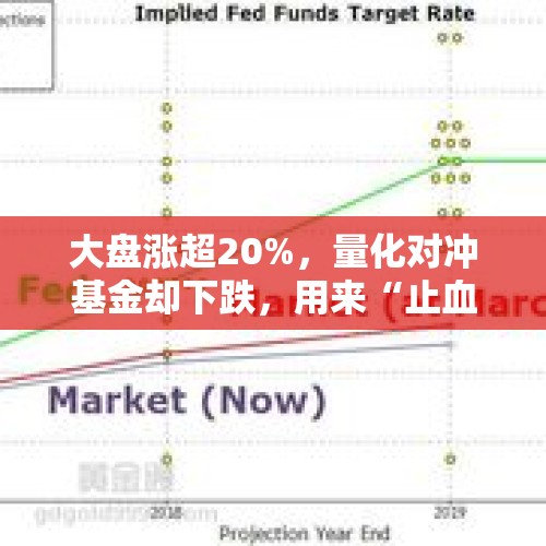 大盘涨超20%，量化对冲基金却下跌，用来“止血”的期指头寸在单边行情中却成“背刺”