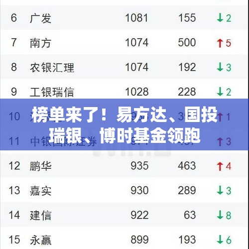 榜单来了！易方达、国投瑞银、博时基金领跑
