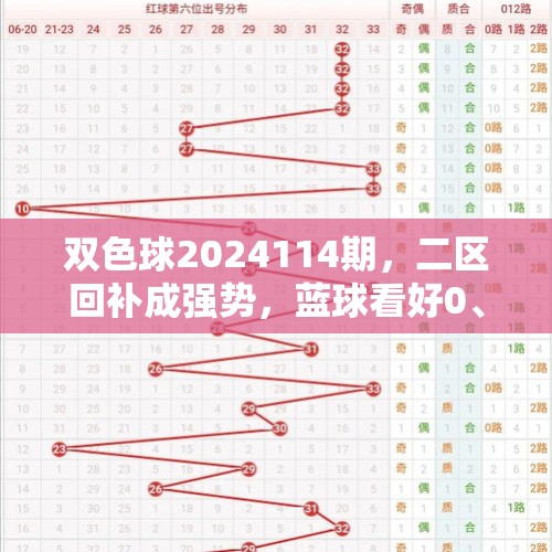 双色球2024114期，二区回补成强势，蓝球看好0、1路