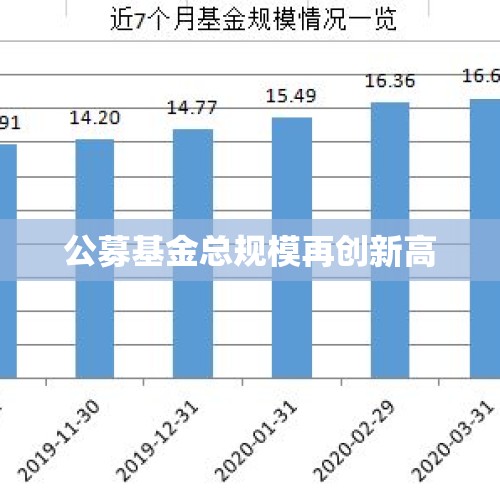 公募基金总规模再创新高