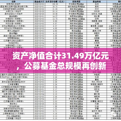 资产净值合计31.49万亿元，公募基金总规模再创新高