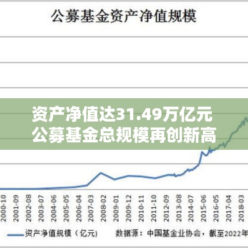 资产净值达31.49万亿元 公募基金总规模再创新高