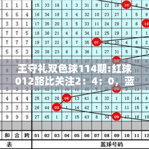 王守礼双色球114期:红球012路比关注2：4：0，蓝球推荐1路