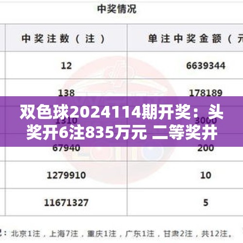 双色球2024114期开奖：头奖开6注835万元 二等奖井喷250注