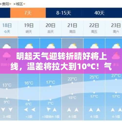 明起天气迎转折晴好将上线，温差将拉大到10℃！气温还会回升吗？