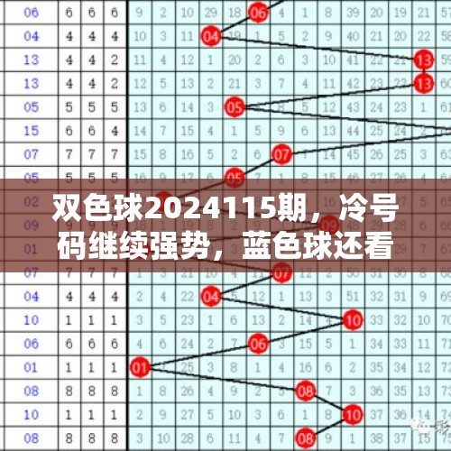 双色球2024115期，冷号码继续强势，蓝色球还看双数