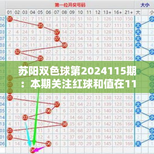 苏阳双色球第2024115期：本期关注红球和值在119左右