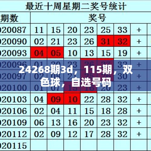 24268期3d，115期，双色球，自选号码