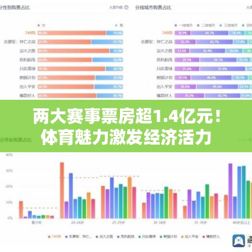 两大赛事票房超1.4亿元！体育魅力激发经济活力