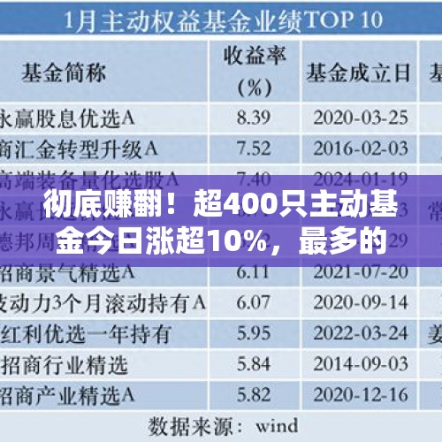 彻底赚翻！超400只主动基金今日涨超10%，最多的接近20%