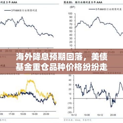 海外降息预期回落，美债基金重仓品种价格纷纷走低，国内债市或仍未到反转之时