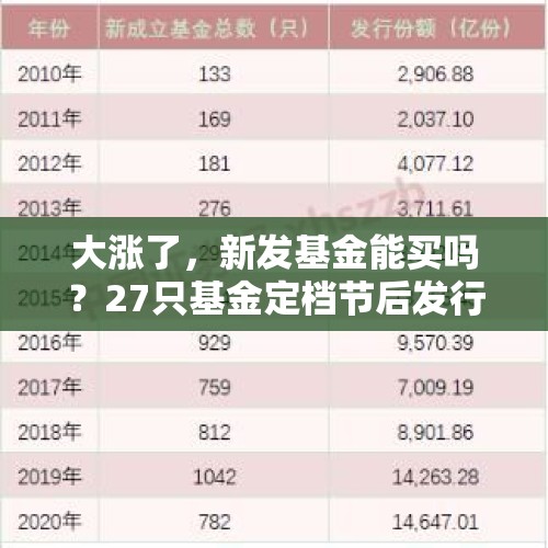 大涨了，新发基金能买吗？27只基金定档节后发行，指数型基金成新发主力