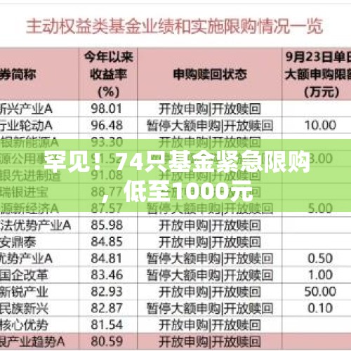 罕见！74只基金紧急限购，低至1000元