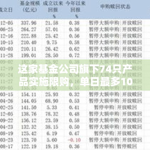 这家基金公司旗下74只产品实施限购，单日最多1000元！还有基金涨到超规模上限，已暂停买入