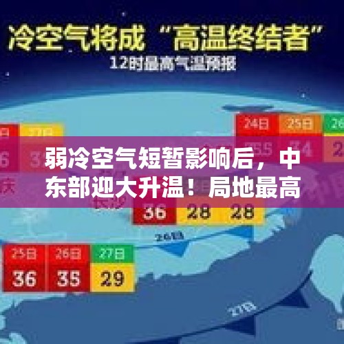 弱冷空气短暂影响后，中东部迎大升温！局地最高温近30℃