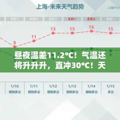 昼夜温差11.2℃！气温还将升升升，直冲30℃！天气反转要等到...