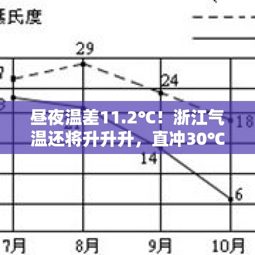 昼夜温差11.2℃！浙江气温还将升升升，直冲30℃！天气反转要等到...