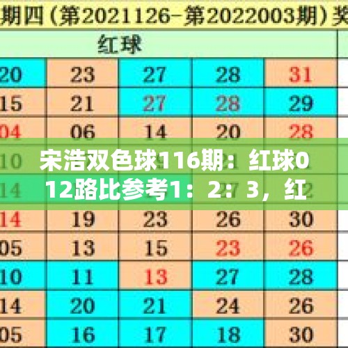 宋浩双色球116期：红球012路比参考1：2：3，红胆推荐13、14