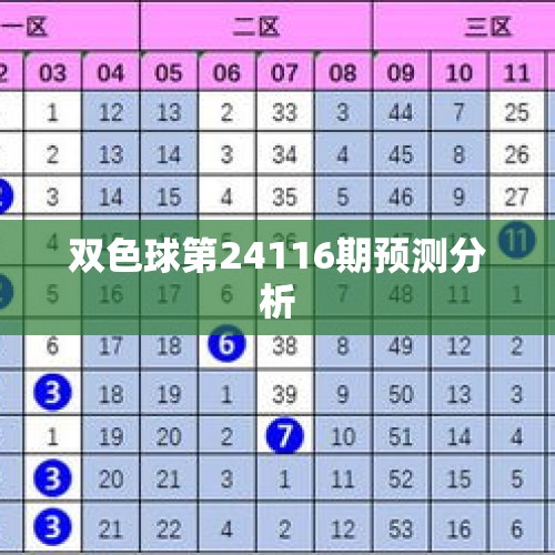 双色球第24116期预测分析